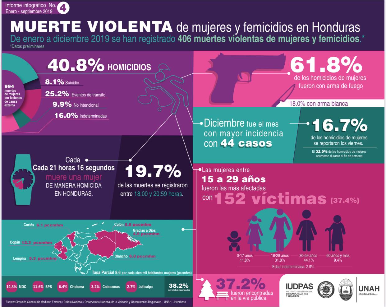 Muerte violenta de mujeres y femicidios en Honduras